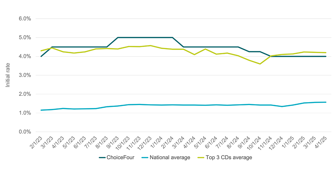 Line graph comparing ChoiceFour's performance since February 2023 compared to CDs. ChoiceFour outperforms the national average CD rate while remaining competitive with the average of the top 3 CDs