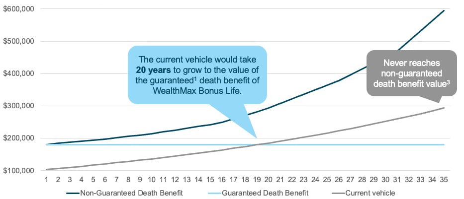 Chart comparing the growth of WealthMax Bonus Life to the growth of a taxable retirement vehicle. It shows that it takes 20 years for the taxable vehicle to reach the guaranteed death benefit value of WealthMax Bonus Life, and it never reaches the non-guaranteed value.
